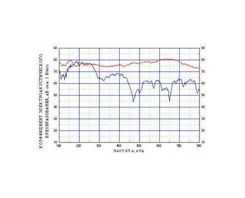 Амплитудно-частотная характеристика преобразователя акустической эмиссии GT350